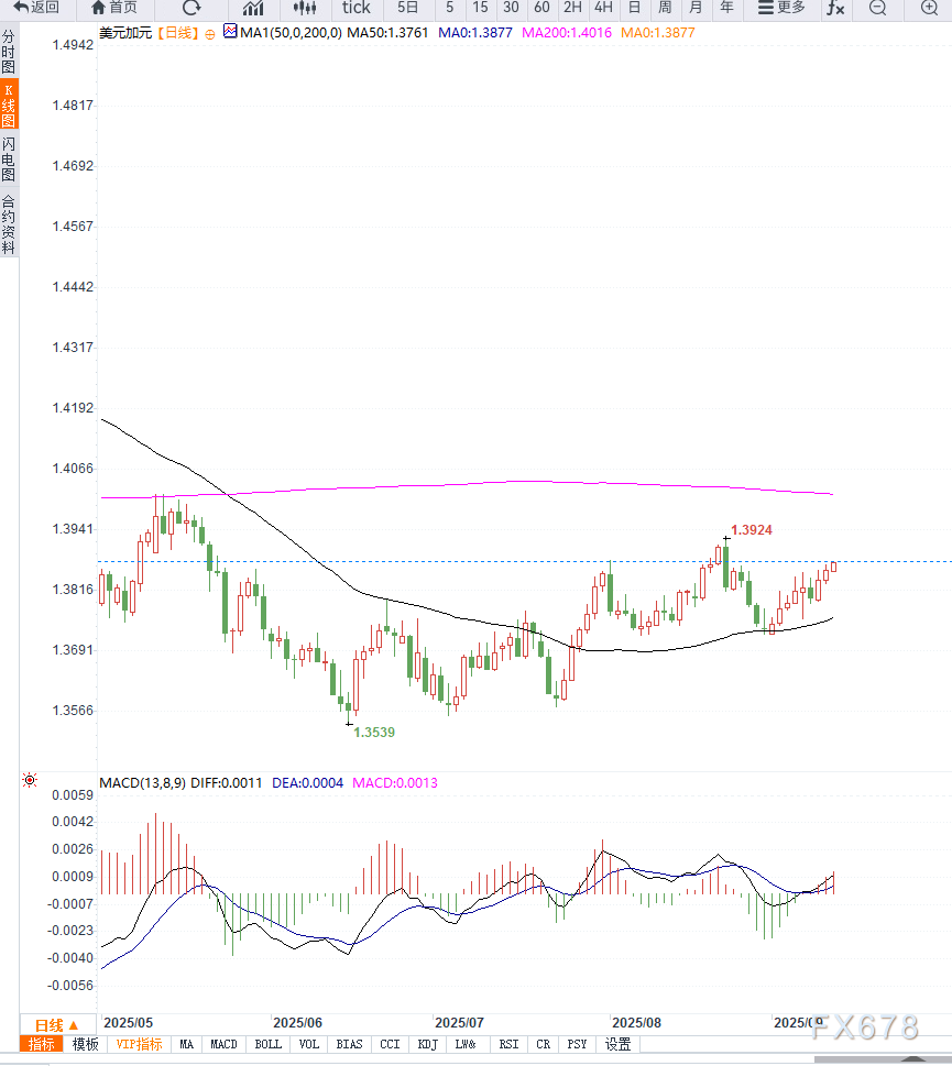美元兑加元延续升势，聚焦美CPI与加拿大央行政策预期(图2)