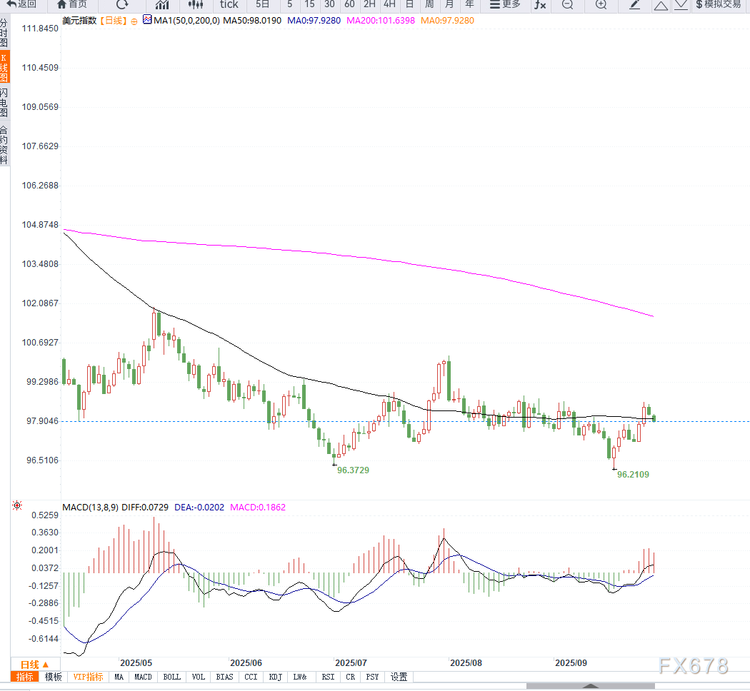 美元指数受美国政府关门风险拖累，跌至97.95附近(图2)