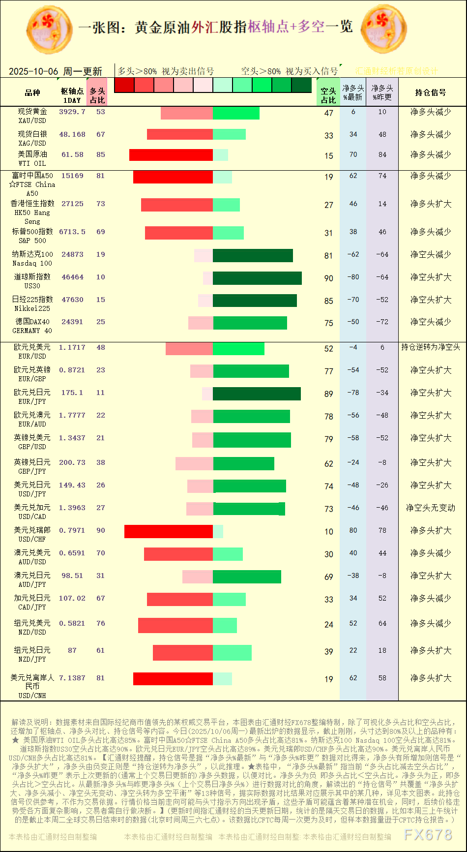 一张图：2025年10月6日黄金原油外汇股指“枢纽点+多空持仓信号”一览
