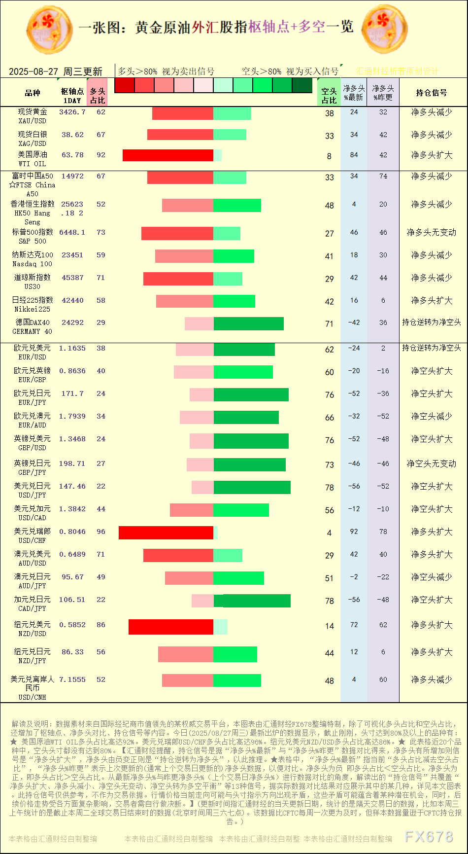 一张图：2025年8月27日黄金原油外汇股指“枢纽点+多空持仓信号”一览(图1)