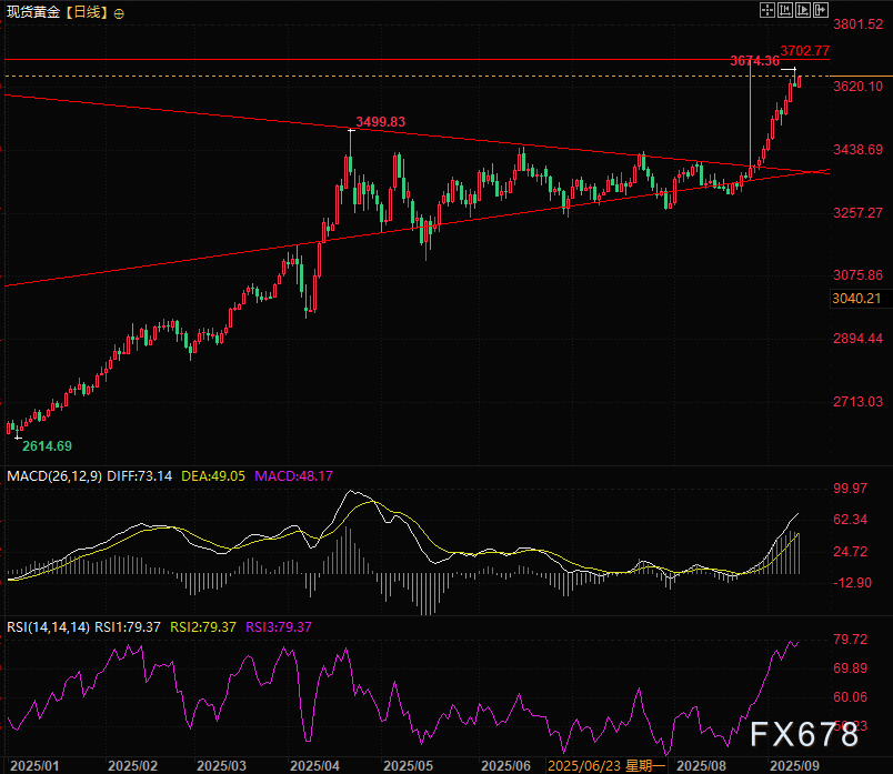 日线RSI超买依然看涨？黄金低开高走藏玄机，美PPI今夜先指路(图4)