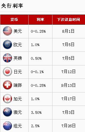 外汇基本面分析学习 2 - 利率及利差(图3) 外汇基本面分析学习 2 - 利率及利差(图3)