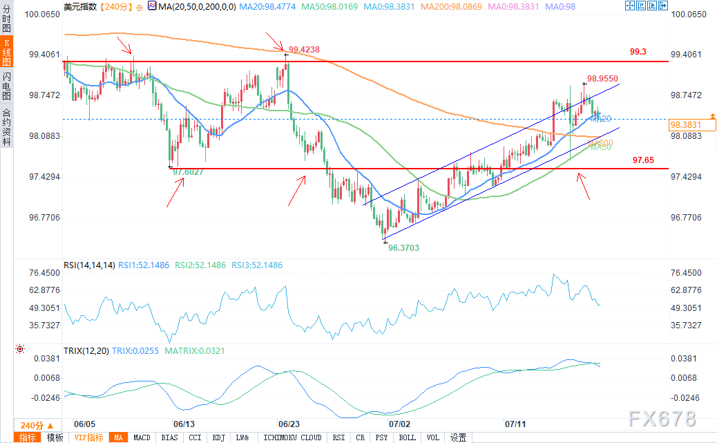 美元预测:进入拉锯盘整?美联储鸽派信号遭遇强劲数据(图2) 美元预测:进入拉锯盘整?美联储鸽派信号遭遇强劲数据(图2)