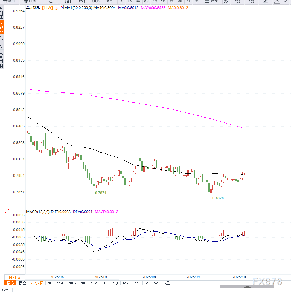 美元连续反弹，美瑞维持区间震荡，等待方向选择(图2)