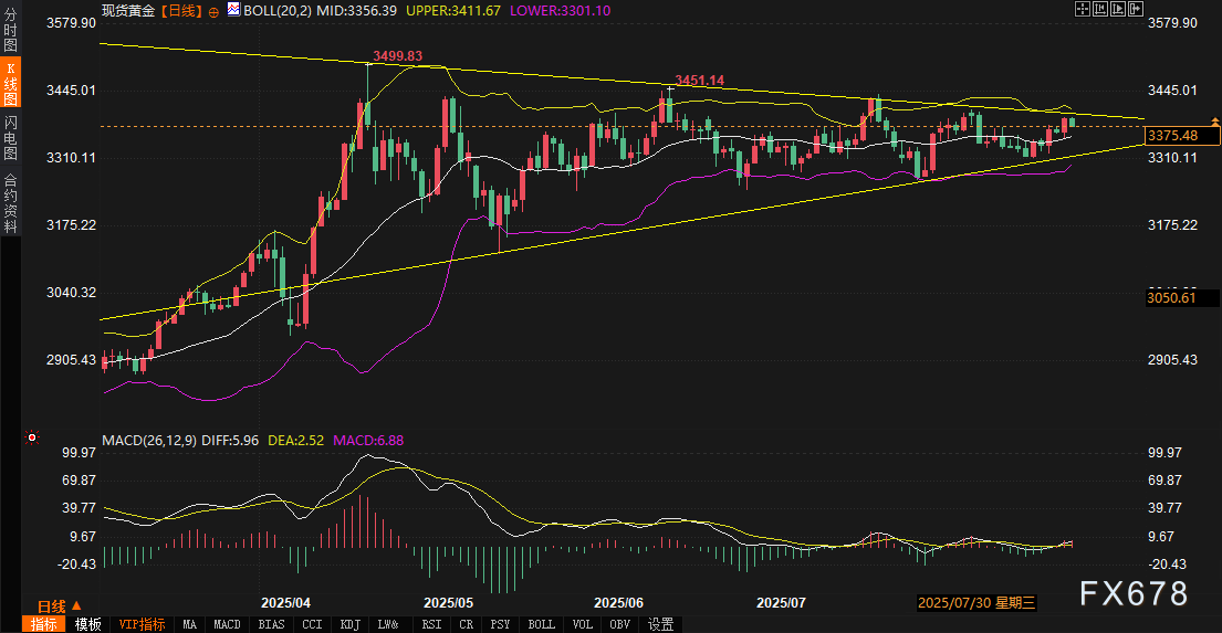 三角收敛末端黄金方向博弈！关税暗雷引爆美元突围98.5，沙盘推演下一破位方向(图2)