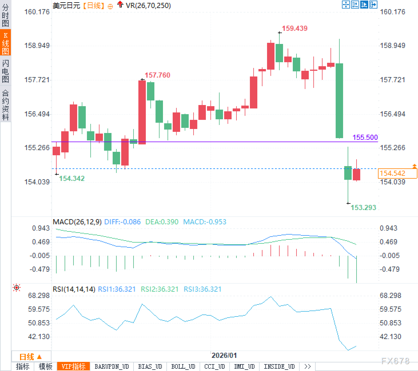 暴涨后悄然回调，日元这波操作是在钓鱼？等投机者上钩再收网？(图2)
