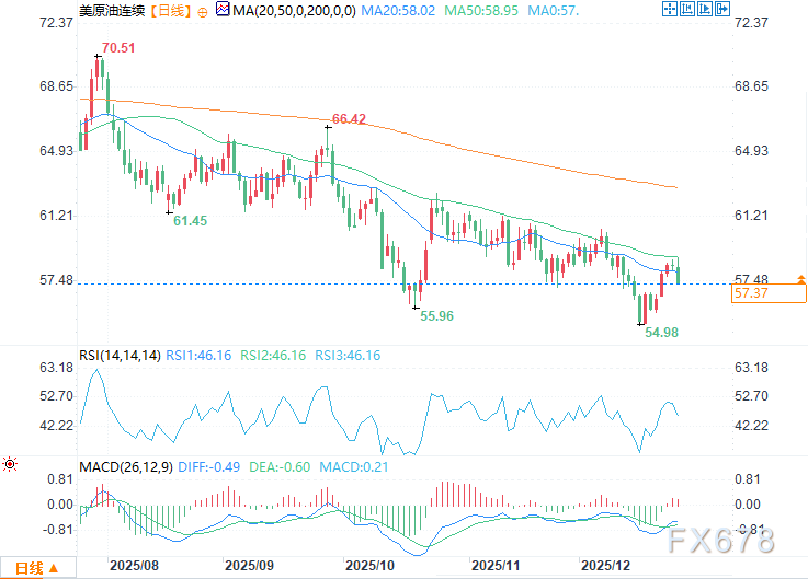 地缘担忧推升油价早盘走高，涨幅随后悉数回吐(图2)