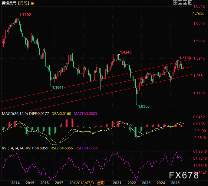 英镑汇率获经济数据支撑，美元走势承压(图2)