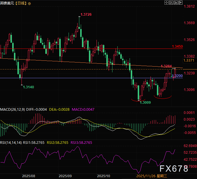 英镑汇率获经济数据支撑，美元走势承压(图3)
