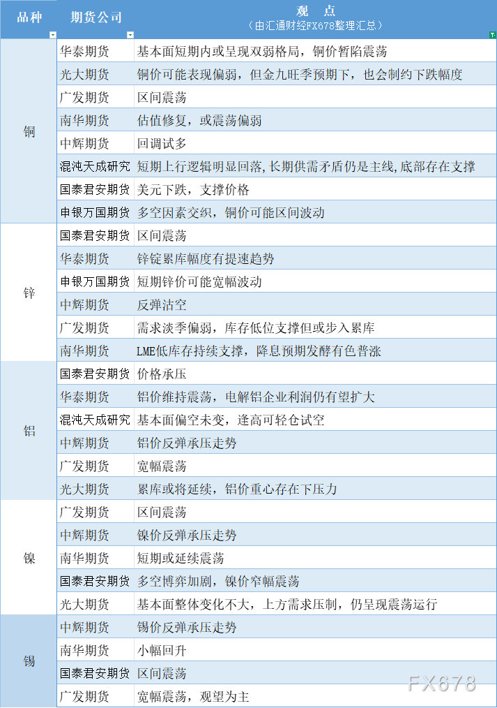 8月8日有色期货市场观点解析