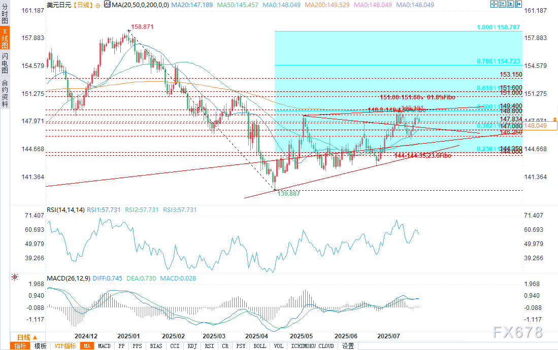 美元兑日元技术分析:上行遇阻,关注关键支撑(图2) 美元兑日元技术分析:上行遇阻,关注关键支撑(图2)