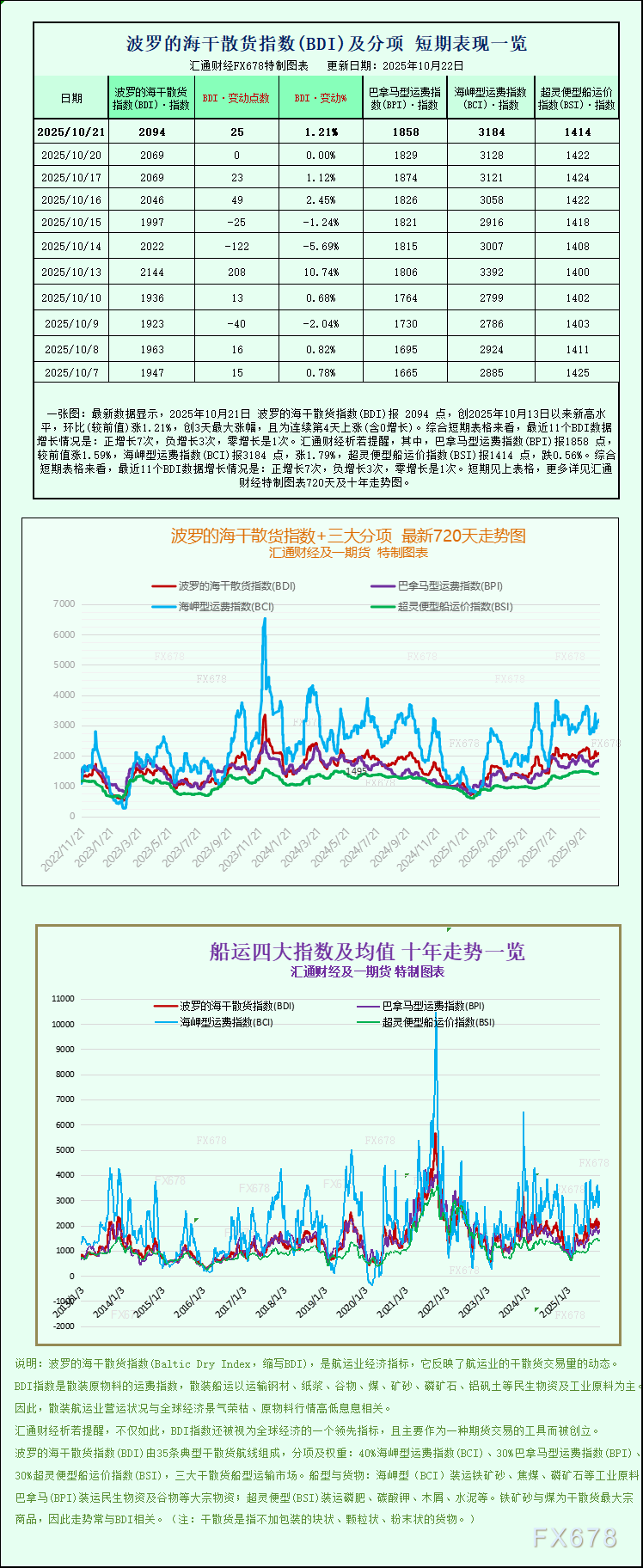 波罗的海指数上涨,受主力船型运费走强提振(图1) 波罗的海指数上涨,受主力船型运费走强提振(图1)