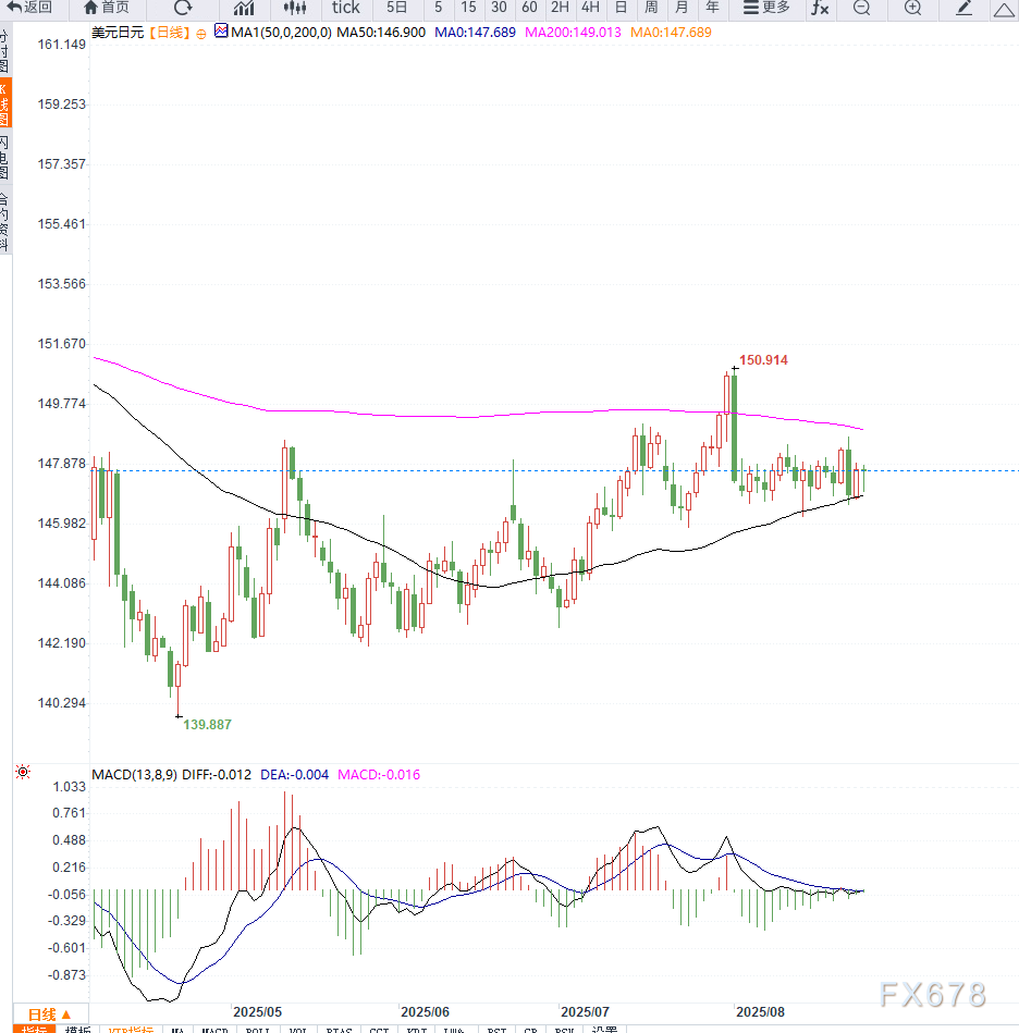美元兑日元汇率回调,市场关注政策与贸易动向(图2) 美元兑日元汇率回调,市场关注政策与贸易动向(图2)