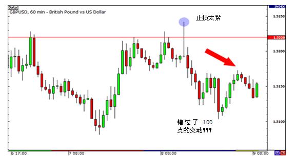 外汇交易止损技巧:资金止损的注意事项(图2) 外汇交易止损技巧:资金止损的注意事项(图2)