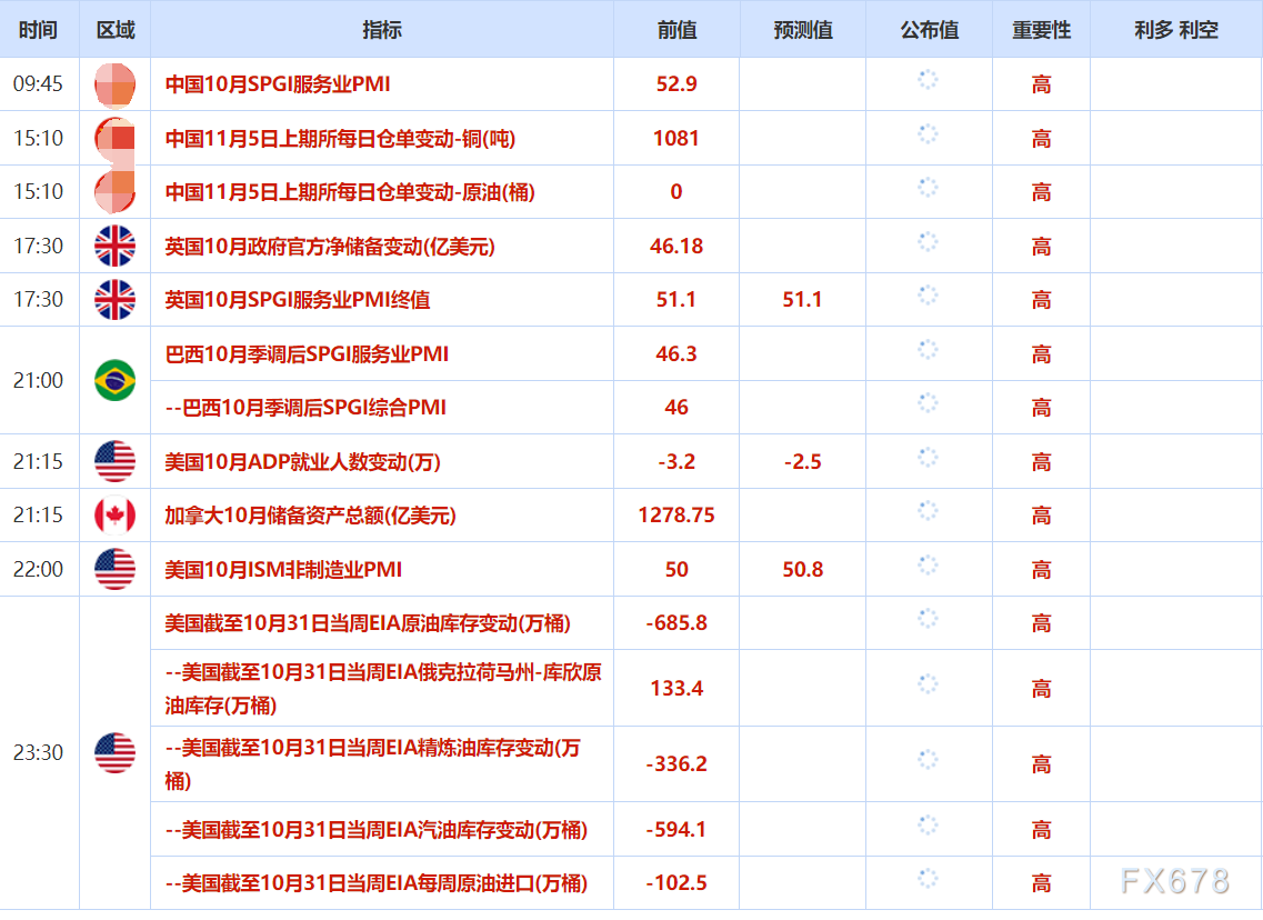 11月5日财经早餐:美政府停摆破纪录,金价跌近2%,需求前景担忧施压油价(图2) 11月5日财经早餐:美政府停摆破纪录,金价跌近2%,需求前景担忧施压油价(图2)