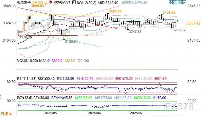 美国7月非农疲软,黄金多头看向3400美元(图2) 美国7月非农疲软,黄金多头看向3400美元(图2)