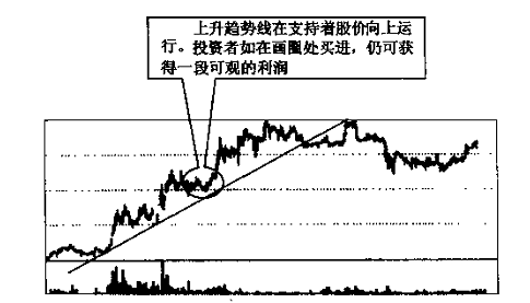 趋势线图形识别与操作技巧及tickmill外汇应用(图2) 趋势线图形识别与操作技巧及tickmill外汇应用(图2)