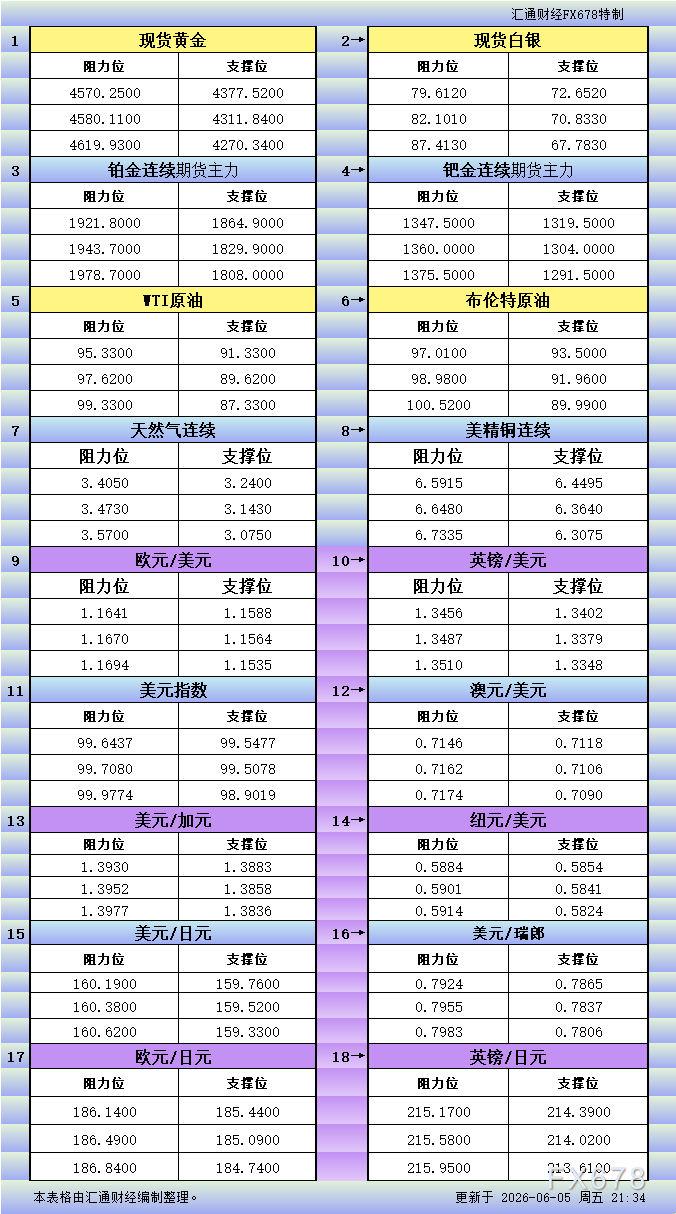 6月5日美市支撑阻力：黄金白银原油等18品种